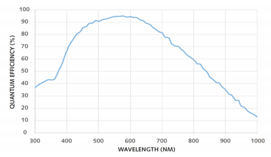 PRIME BSI EXPRESS High Sensitivity sCMOS